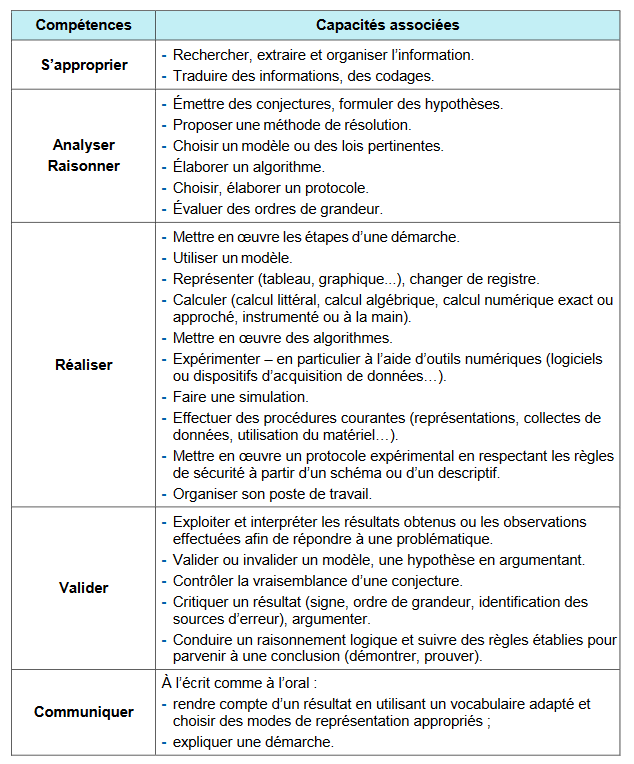 Competences Maths 2nde Bac Pro